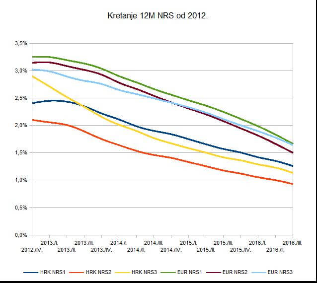 Graf kretanje 12M NRS od 2012.